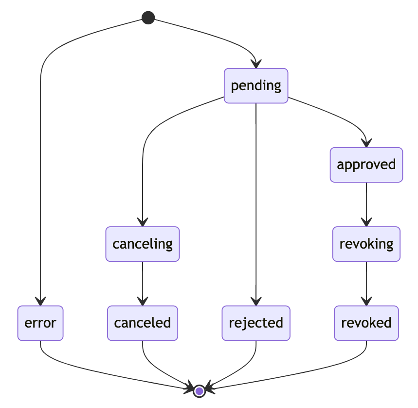 Vehicle activation states